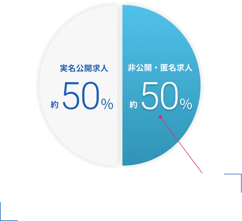 求人割合を表す円グラフ：実名公開求人約50%、非公開・匿名求人約50%